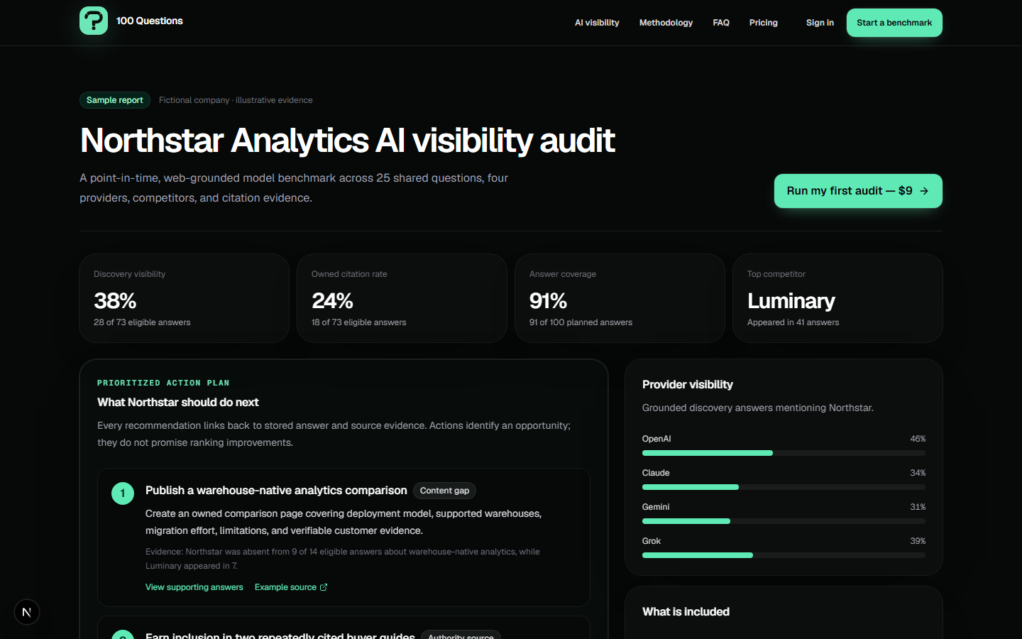 Sample report showing visibility, missed questions, competitors, sources, and recommended actions
